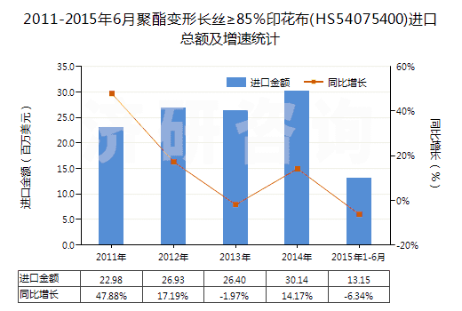 2011-2015年6月聚酯變形長絲≥85％印花布(HS54075400)進(jìn)口總額及增速統(tǒng)計(jì)